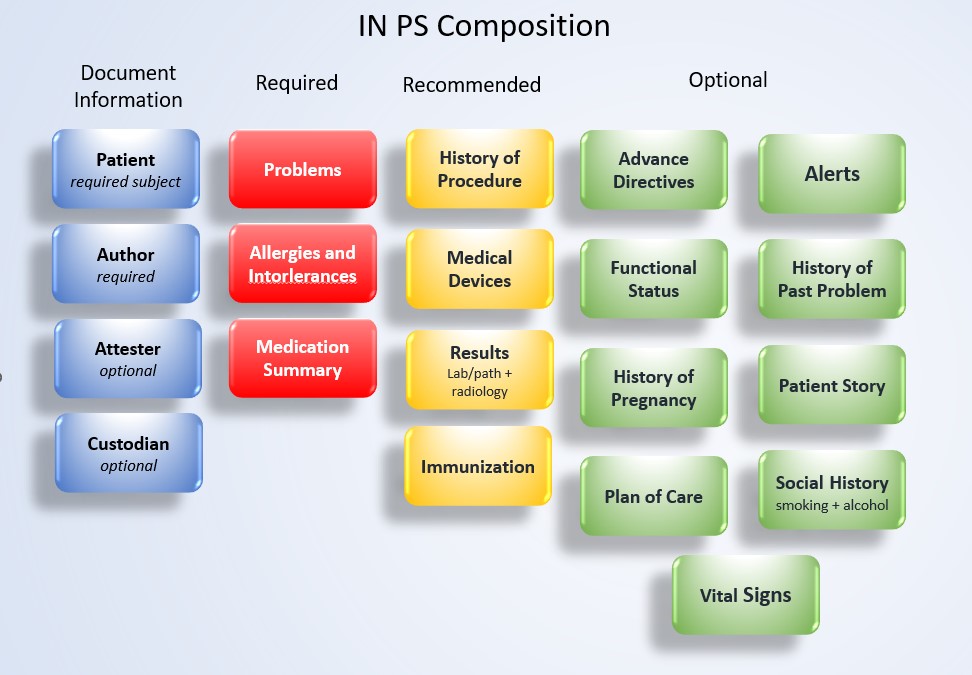 IPS Composition Diagram