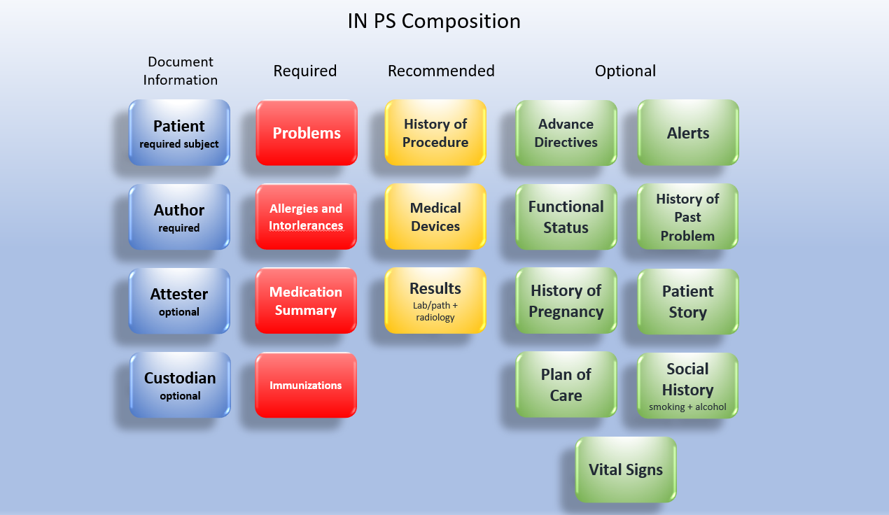 IPS Composition Diagram