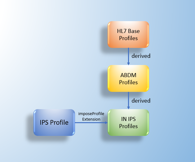 Derived Diagram