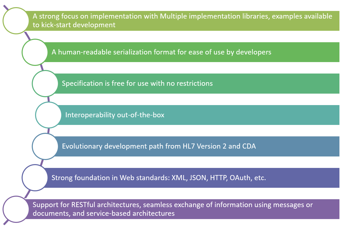 HL7 FHIR